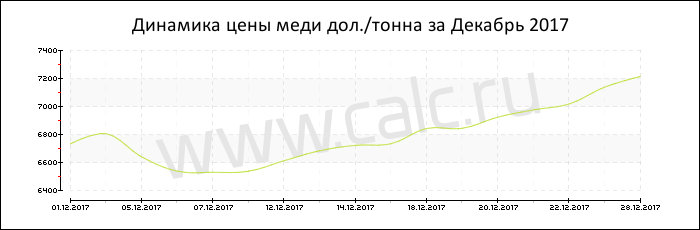 Динамика цены меди за Декабрь 2017