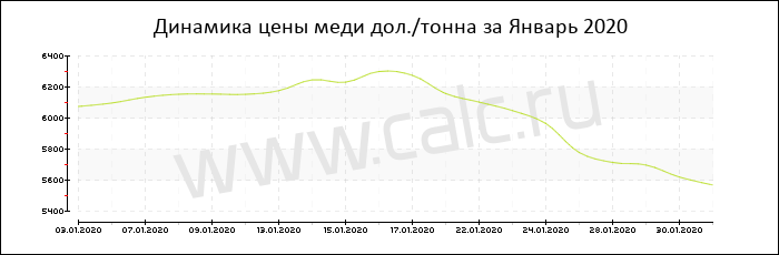 Динамика цены меди за Январь 2020
