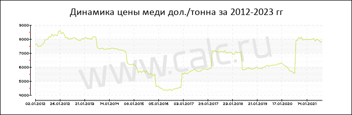 Динамика цены на медь