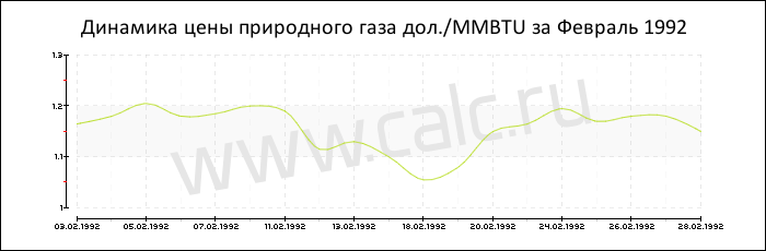 Динамика цены природного газа за Февраль 1992