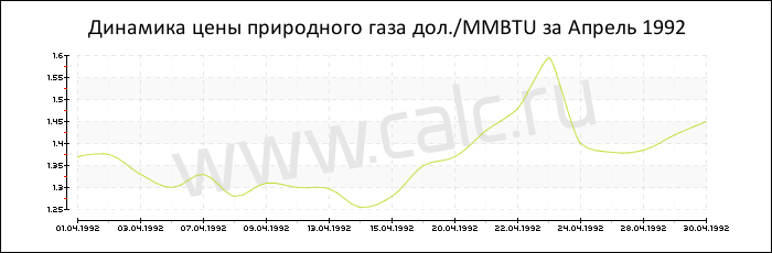 �������� ���� ���������� ���� �� ������ 1992