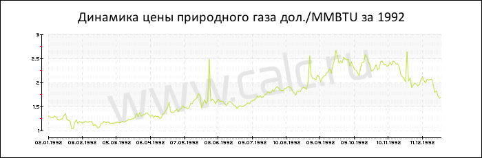 Динамика цены природного газа за 1992 год