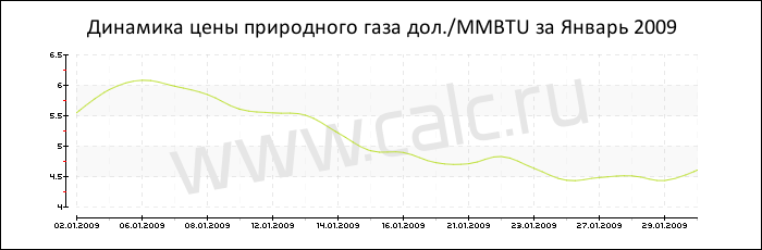Динамика цены природного газа за Январь 2009