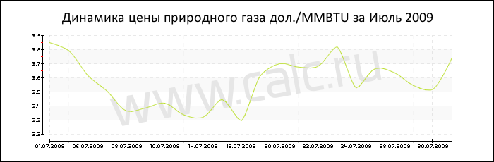 Динамика цены природного газа за Июль 2009