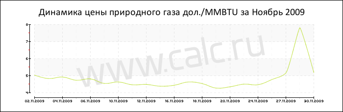 Динамика цены природного газа за Ноябрь 2009