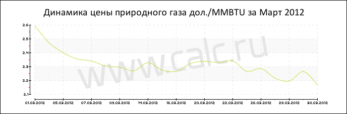 Динамика цены природного газа за Март 2012