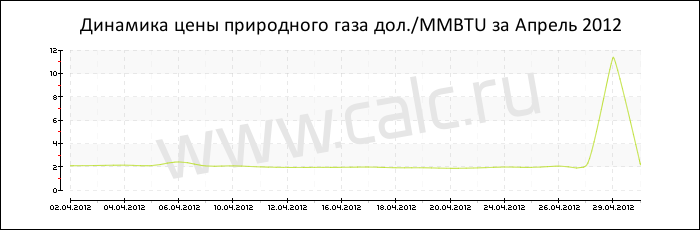 Динамика цены природного газа за Апрель 2012