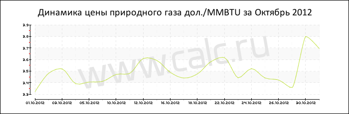 Динамика цены природного газа за Октябрь 2012