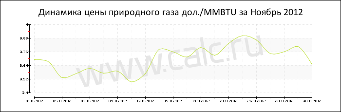 Динамика цены природного газа за Ноябрь 2012