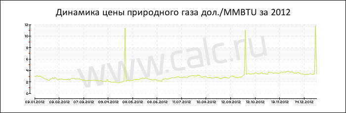 Динамика цены природного газа за 2012 год