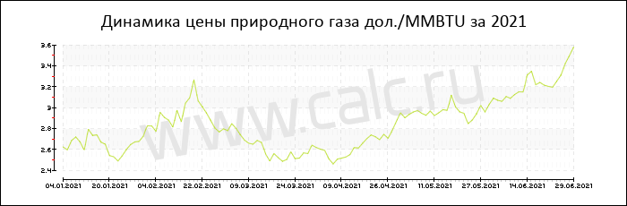Динамика цены природного газа за 2021 год