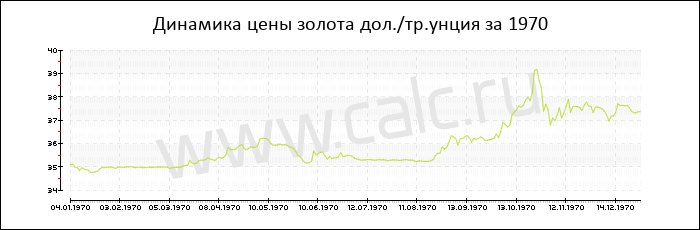 Динамика цены золота за 1970 год