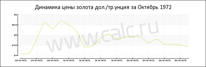 Динамика цены золота за Октябрь 1972