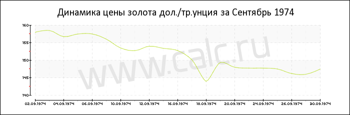 Динамика цены золота за Сентябрь 1974