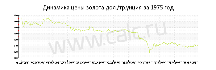 Динамика цены золота за 1975 год
