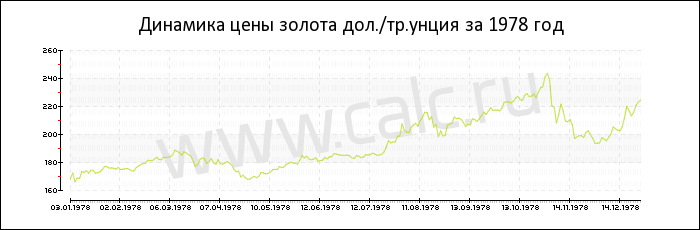 Динамика цены золота за 1978 год