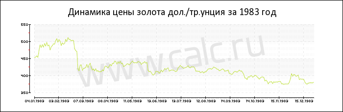 Динамика цены золота за 1983 год