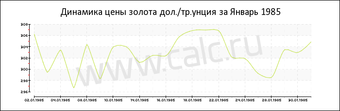 Динамика цены золота за Январь 1985