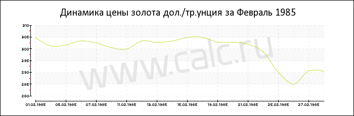 Динамика цены золота за Февраль 1985
