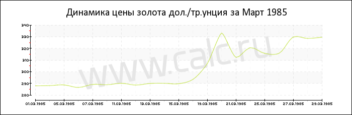 Динамика цены золота за Март 1985