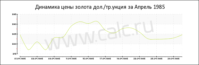 Динамика цены золота за Апрель 1985