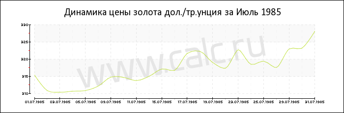 Динамика цены золота за Июль 1985