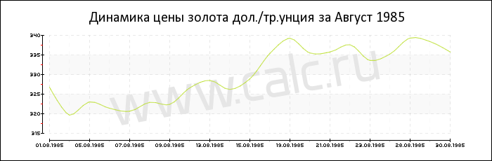 Динамика цены золота за Август 1985
