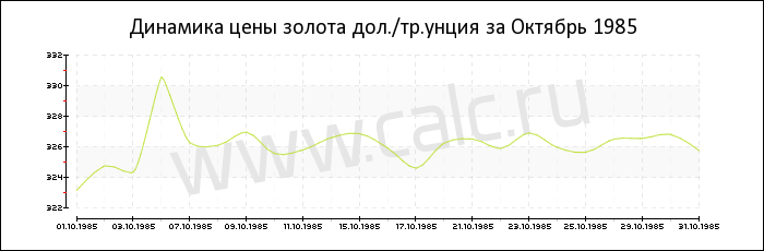 Динамика цены золота за Октябрь 1985