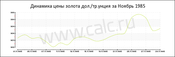 Динамика цены золота за Ноябрь 1985
