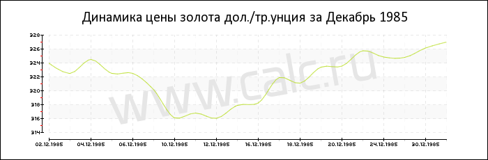 Динамика цены золота за Декабрь 1985