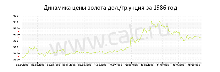 Динамика цены золота за 1986 год