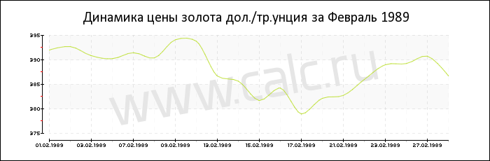 Динамика цены золота за Февраль 1989