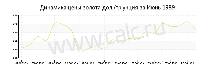 Динамика цены золота за Июнь 1989
