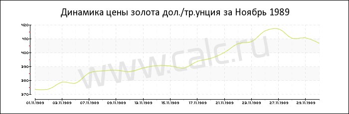 Динамика цены золота за Ноябрь 1989