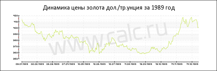 Динамика цены золота за 1989 год