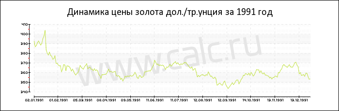 Динамика цены золота за 1991 год