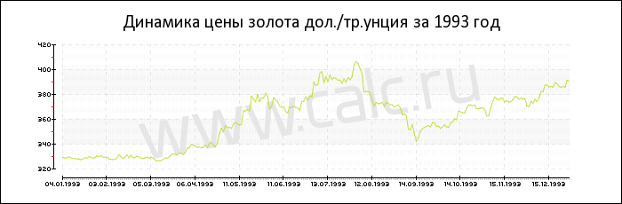 Динамика цены золота за 1993 год