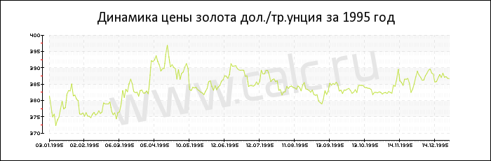 Динамика цены золота за 1995 год