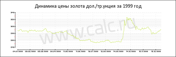 Динамика цены золота за 1999 год