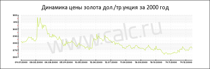 Динамика цены золота за 2000 год