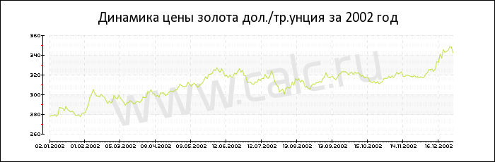 Динамика цены золота за 2002 год