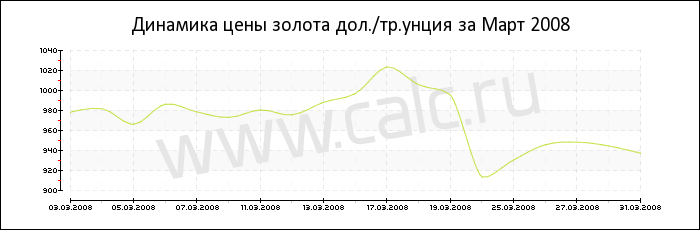 Динамика цены золота за Март 2008