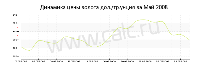 Динамика цены золота за Май 2008