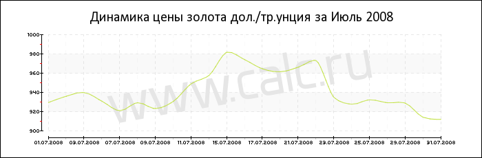 Динамика цены золота за Июль 2008
