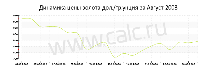 Динамика цены золота за Август 2008