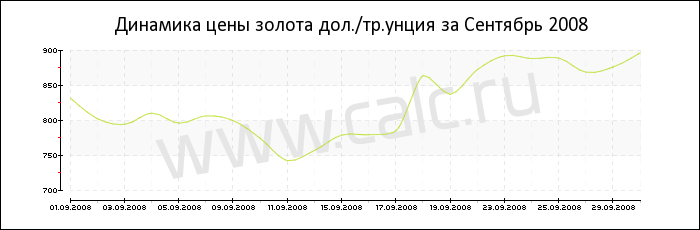 Динамика цены золота за Сентябрь 2008