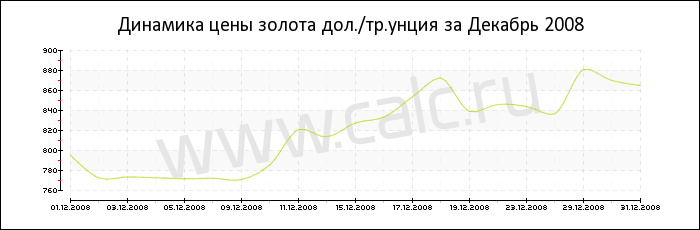 Динамика цены золота за Декабрь 2008