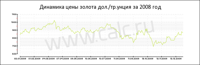 Динамика цены золота за 2008 год
