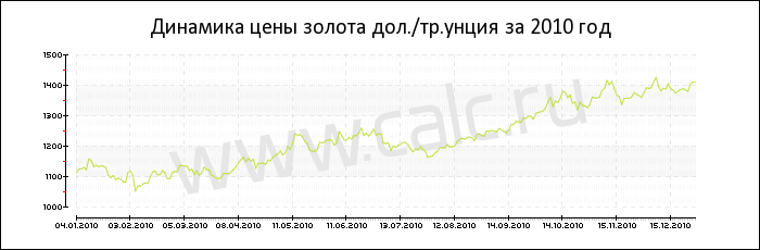 Динамика цены золота за 2010 год
