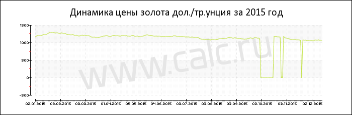 Динамика цены золота за 2015 год